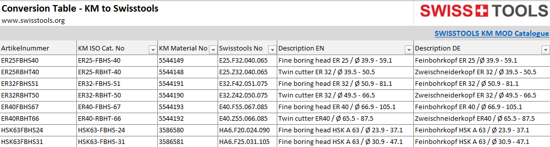Conversion Table KM to SWISSTOOLS